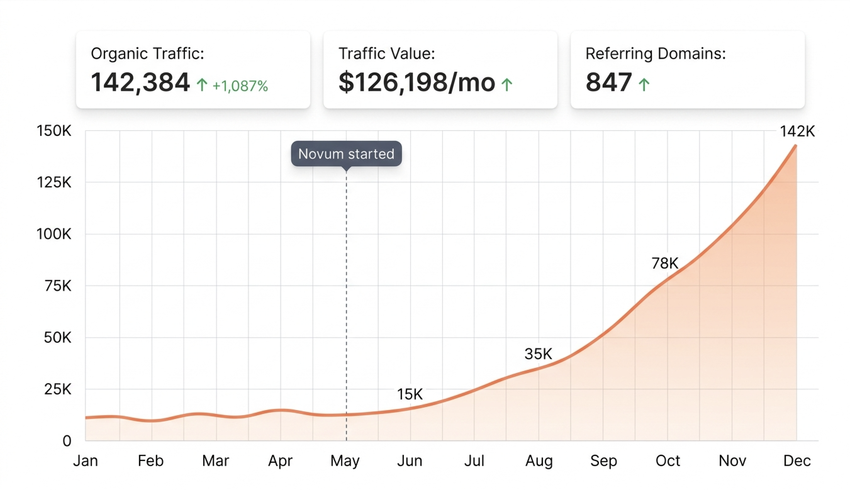 Organic traffic growth from 15K to 142K after Novum started. Traffic value $126,198 per month. 1,087% growth.